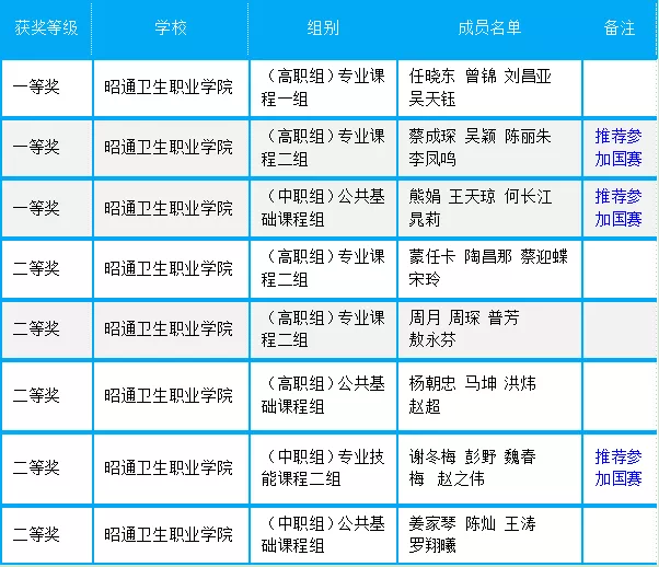 【喜报】BB贝博在2021年云南省职业院校技能大赛教学能力比赛中首创佳绩