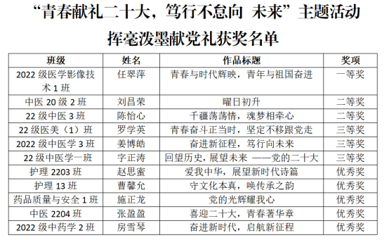 “青春献礼二十大，笃行不怠向未来”主题作品征集活动完美落幕
